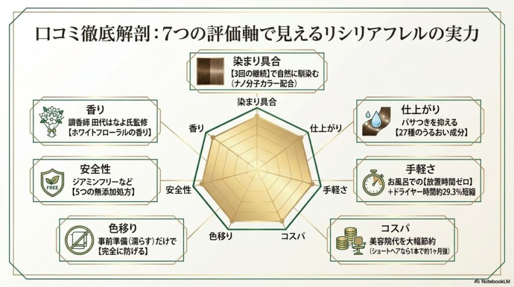 口コミで徹底検証!リシリアフレルカラーシャンプーの評価軸別レビュー(染まり具合・仕上がり・色移り)