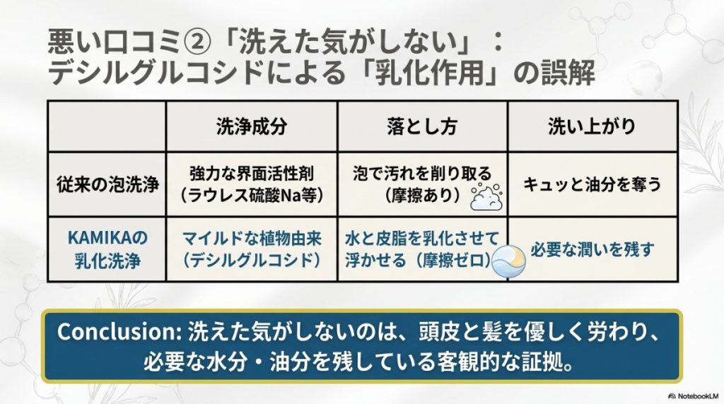 悪い口コミ2「洗えた気がしない」理由はデシルグルコシドの乳化作用