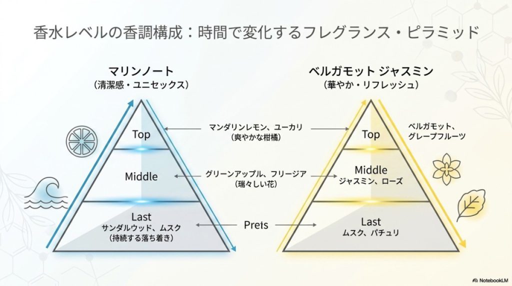 香調ファクト：時間経過で変化する香水レベルの構成
