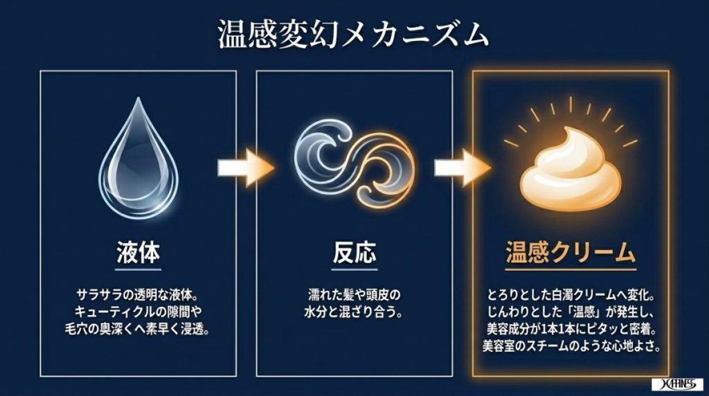 2. テクスチャー(液体からクリームへの温感生トリートメント)