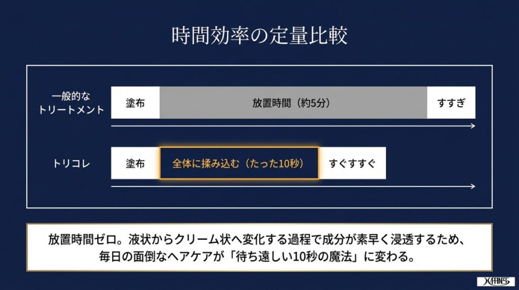 3. 放置時間なしの10秒ケア(圧倒的な時短・手軽さ)