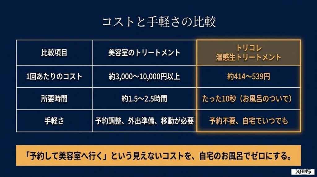 美容室と自宅ケアの月間トータルコスト&手間の3項目比較