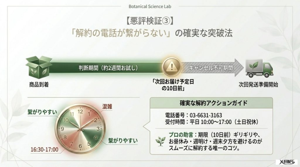 悪評「解約の電話が繋がりにくい」→ なぜ繋がらないのか?次回発送10日前ルールの確実な突破法