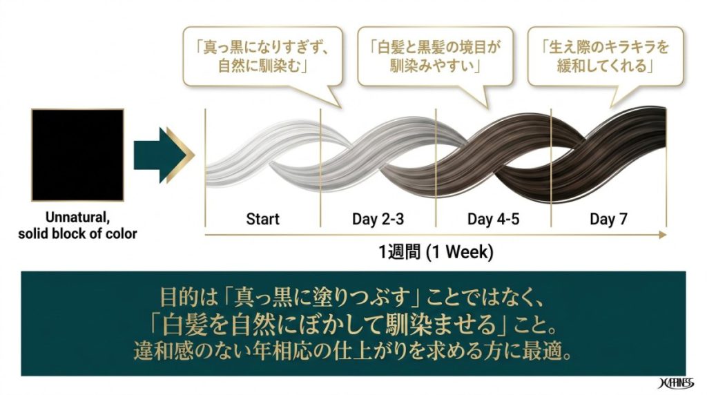 染まり具合・色の口コミ:ダークブラウンやブラックでどのくらい白髪が隠れる?